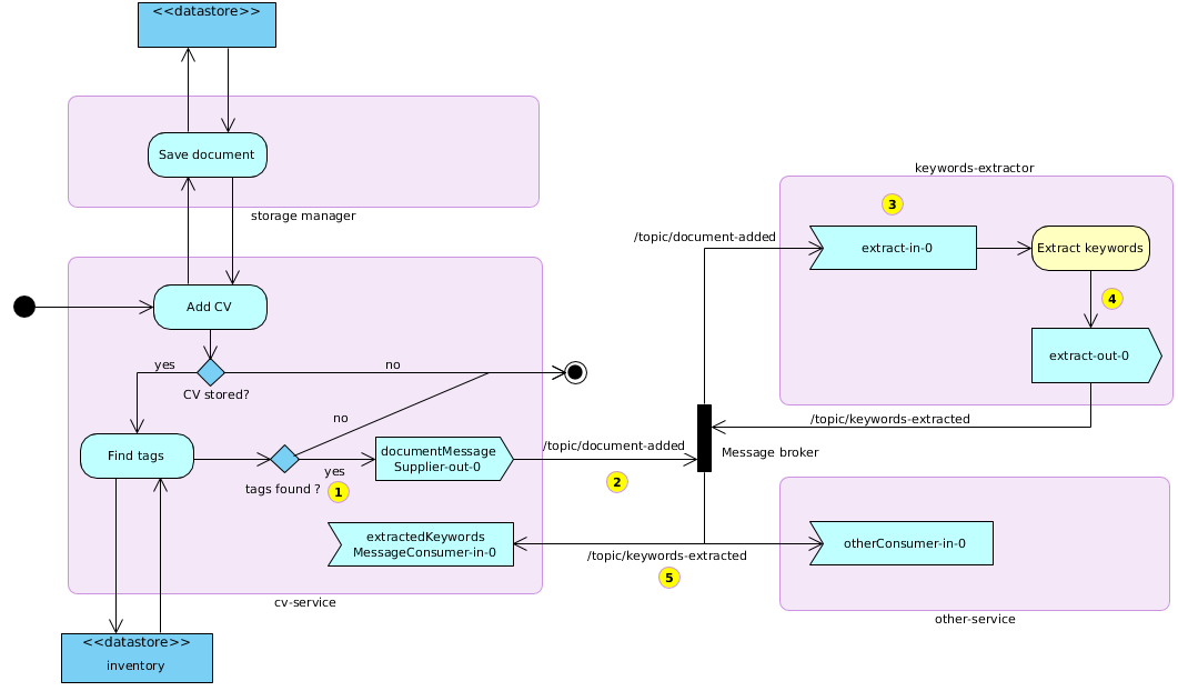 Diagramme d'activité